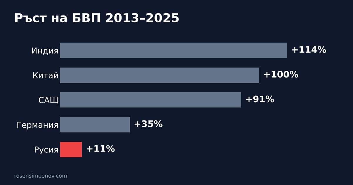 Графика: ръст на БВП 2013-2025 - Индия +114%, Китай +100%, САЩ +91%, Германия +35%, Русия +11%